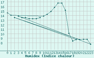 Courbe de l'humidex pour Rimbach-Prs-Masevaux (68)