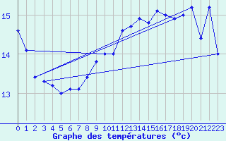 Courbe de tempratures pour Raahe Lapaluoto