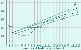 Courbe de l'humidex pour Raahe Lapaluoto