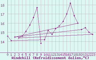 Courbe du refroidissement olien pour Holbeach