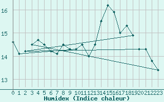 Courbe de l'humidex pour Palma De Mallorca