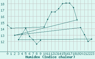 Courbe de l'humidex pour Saint-Quentin (02)