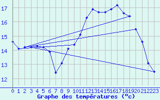 Courbe de tempratures pour Valognes (50)