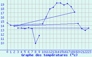 Courbe de tempratures pour Brigueuil (16)