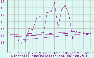 Courbe du refroidissement olien pour Constance (All)