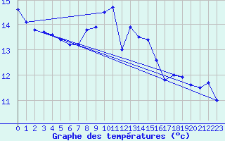 Courbe de tempratures pour St-Pierreville (07)