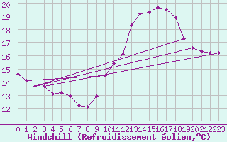 Courbe du refroidissement olien pour Roissy (95)