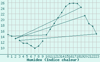 Courbe de l'humidex pour Montlimar (26)