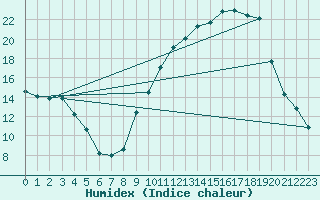 Courbe de l'humidex pour Reims-Prunay (51)