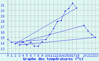 Courbe de tempratures pour Aouste sur Sye (26)