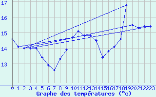 Courbe de tempratures pour Market