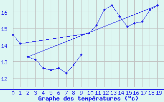 Courbe de tempratures pour Rosnay (36)