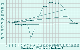 Courbe de l'humidex pour Brigueuil (16)