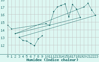 Courbe de l'humidex pour Ste (34)