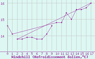 Courbe du refroidissement olien pour Le Mesnil-Esnard (76)