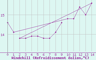 Courbe du refroidissement olien pour Le Mesnil-Esnard (76)