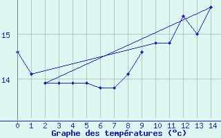 Courbe de tempratures pour Le Mesnil-Esnard (76)