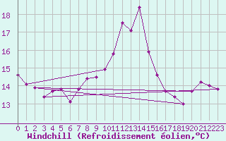 Courbe du refroidissement olien pour Le Havre - Octeville (76)