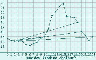 Courbe de l'humidex pour Montredon des Corbires (11)