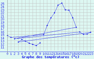 Courbe de tempratures pour Champtercier (04)