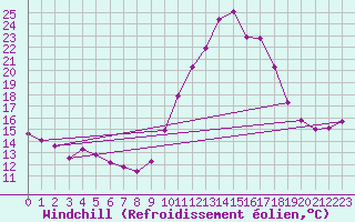 Courbe du refroidissement olien pour Champtercier (04)