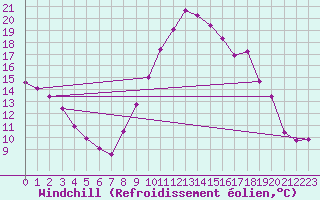Courbe du refroidissement olien pour Tarancon