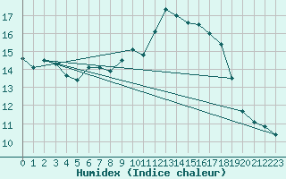 Courbe de l'humidex pour Lanvoc (29)