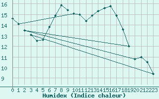 Courbe de l'humidex pour Langenwetzendorf-Goe