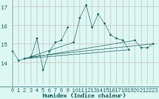 Courbe de l'humidex pour Hoburg A