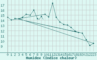 Courbe de l'humidex pour Leknes