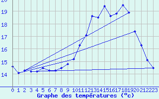 Courbe de tempratures pour Mathaux-tape (10)