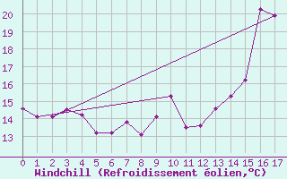 Courbe du refroidissement olien pour Croix Millet (07)