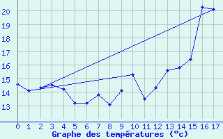 Courbe de tempratures pour Croix Millet (07)