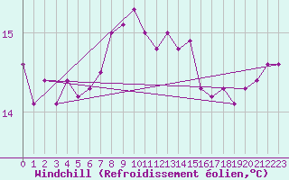 Courbe du refroidissement olien pour Jervis Bay
