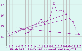 Courbe du refroidissement olien pour Aniane (34)