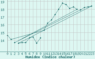 Courbe de l'humidex pour Valleroy (54)