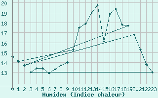 Courbe de l'humidex pour Quintenic (22)