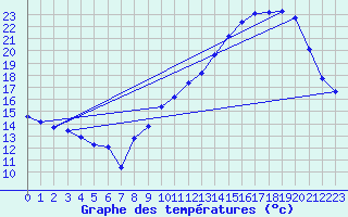 Courbe de tempratures pour Thurey (71)