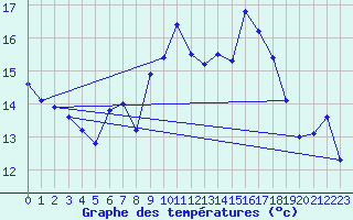 Courbe de tempratures pour Cap Corse (2B)