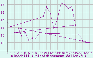Courbe du refroidissement olien pour Luedenscheid