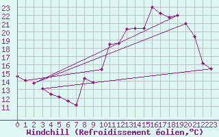 Courbe du refroidissement olien pour Jarnages (23)