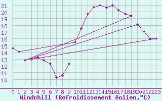 Courbe du refroidissement olien pour Lannion (22)