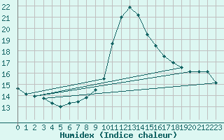 Courbe de l'humidex pour Pobra de Trives, San Mamede