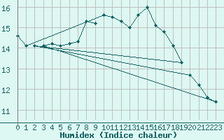 Courbe de l'humidex pour Edinburgh (UK)