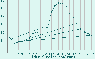 Courbe de l'humidex pour Uccle