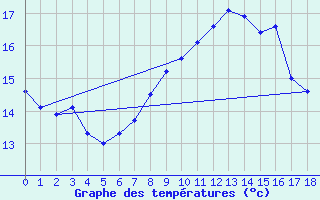 Courbe de tempratures pour Greifswalder Oie