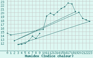 Courbe de l'humidex pour Vias (34)