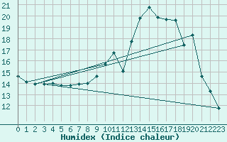 Courbe de l'humidex pour Herhet (Be)