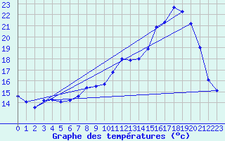 Courbe de tempratures pour Le Chesne (08)