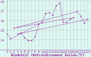 Courbe du refroidissement olien pour Combs-la-Ville (77)